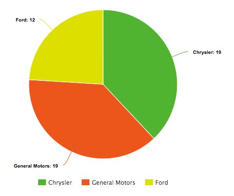 Fastest Muscle Cars by Make Pie Chart Graphic
