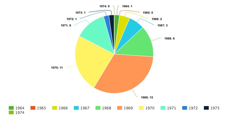 Fastest Classic Muscle Cars by Year Pie Chart Graphic